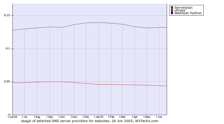 Historical trends in the usage of Serverplan vs. uPress vs. Webhost Python