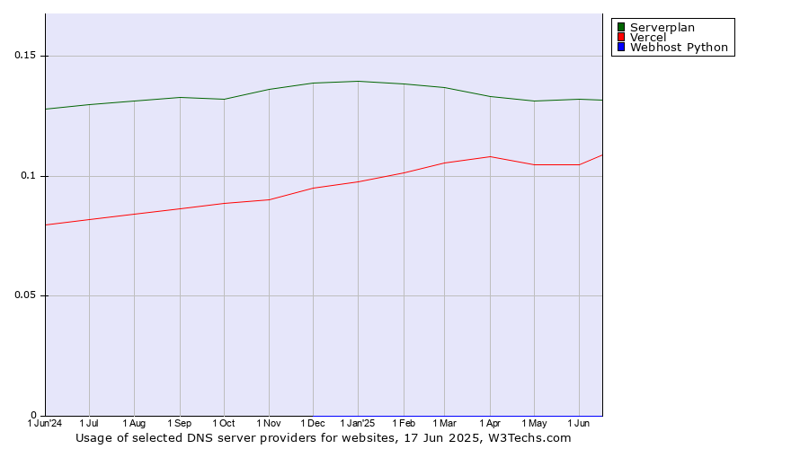 Historical trends in the usage of Serverplan vs. Vercel vs. Webhost Python