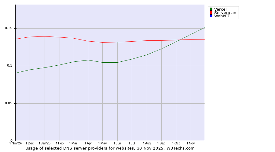 Historical trends in the usage of Vercel vs. Serverplan vs. WebNIC
