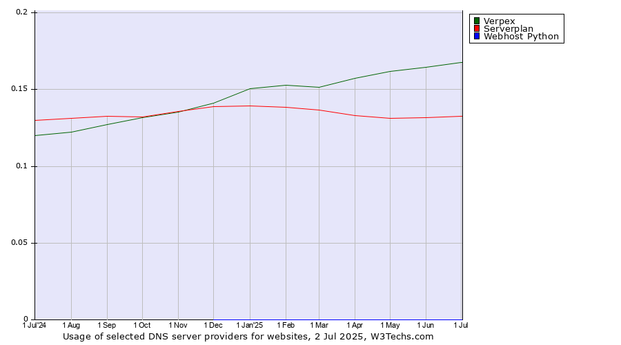 Historical trends in the usage of Verpex vs. Serverplan vs. Webhost Python