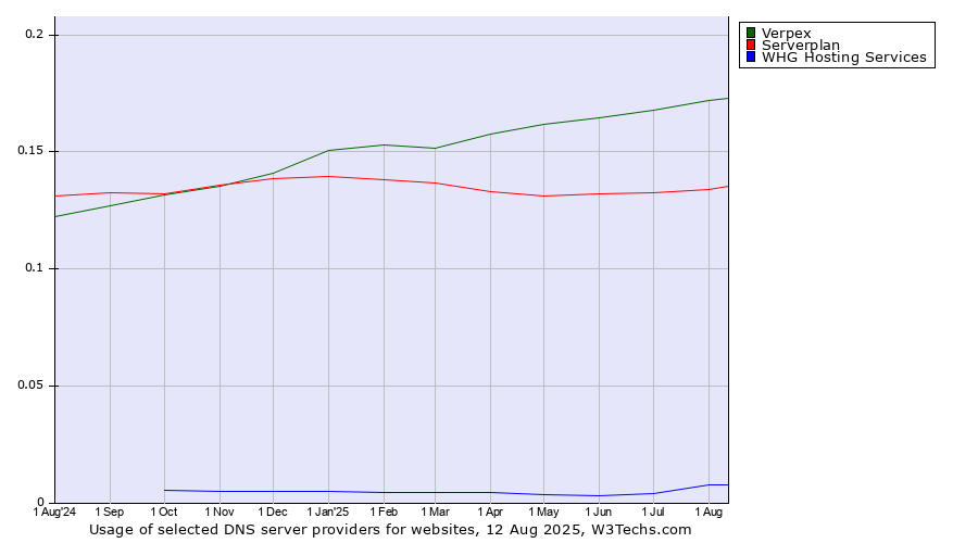 Historical trends in the usage of Verpex vs. Serverplan vs. WHG Hosting Services