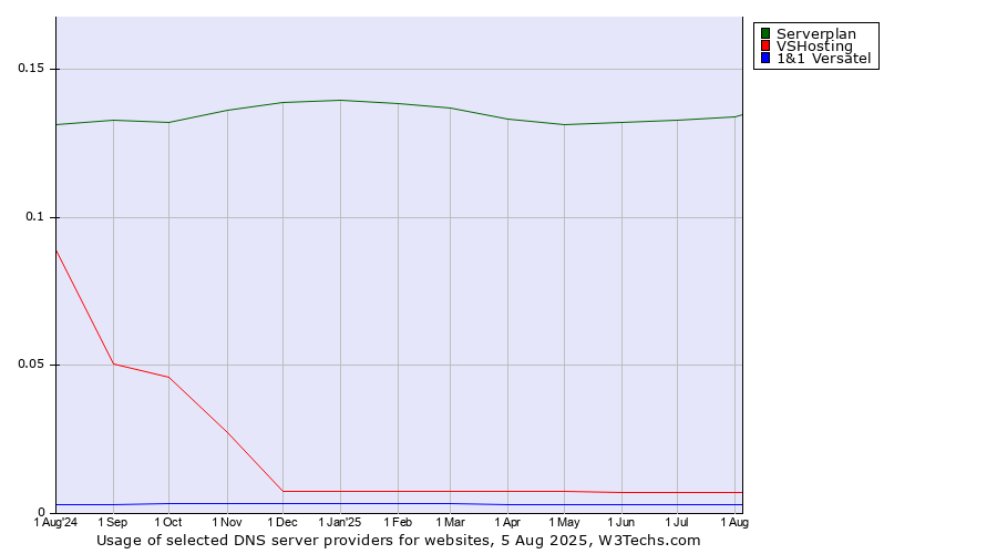 Historical trends in the usage of Serverplan vs. VSHosting vs. 1&1 Versatel