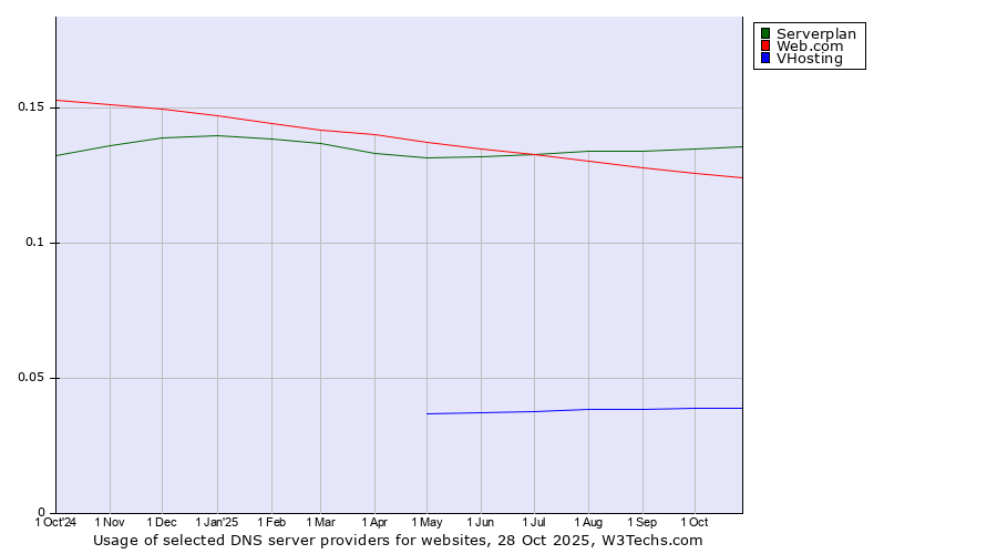 Historical trends in the usage of Serverplan vs. Web.com vs. VHosting