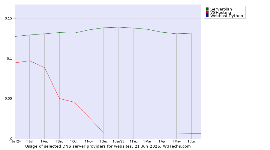 Historical trends in the usage of Serverplan vs. VSHosting vs. Webhost Python
