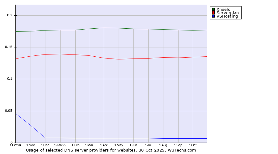 Historical trends in the usage of Xneelo vs. Serverplan vs. VSHosting