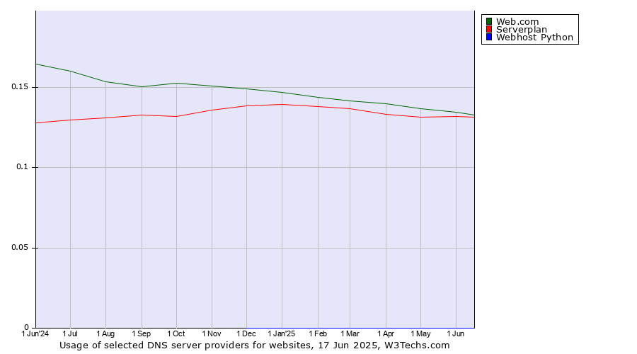 Historical trends in the usage of Web.com vs. Serverplan vs. Webhost Python