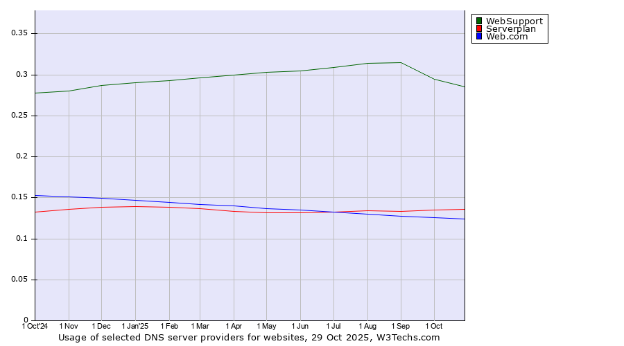 Historical trends in the usage of WebSupport vs. Serverplan vs. Web.com