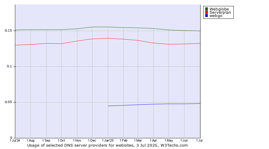 Historical trends in the usage of Webglobe vs. Serverplan vs. webgo