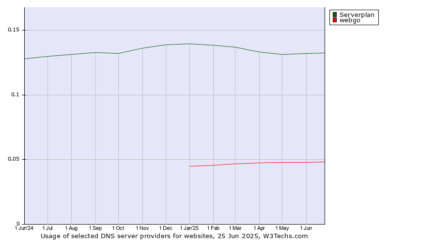 Historical trends in the usage of Serverplan vs. webgo