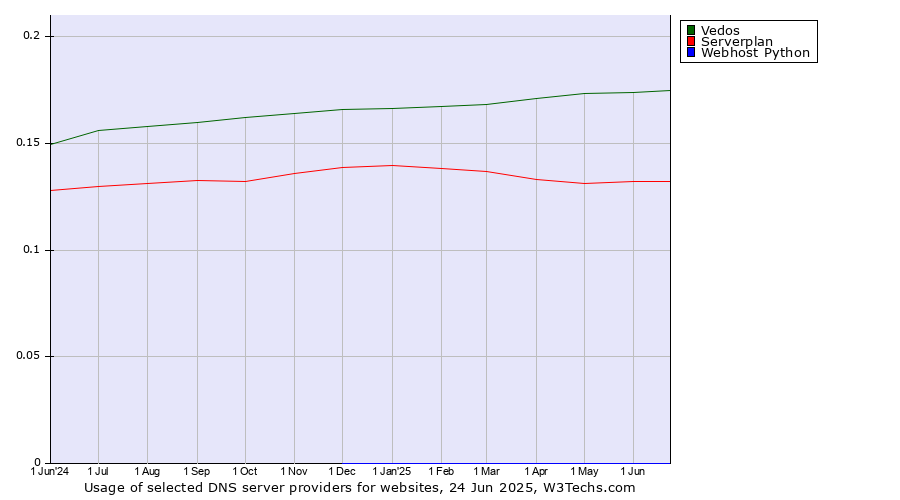 Historical trends in the usage of Vedos vs. Serverplan vs. Webhost Python