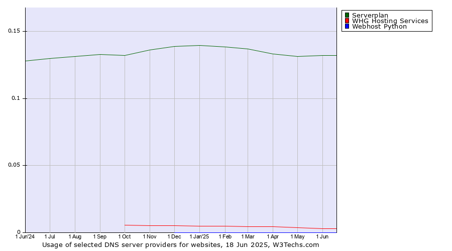 Historical trends in the usage of Serverplan vs. WHG Hosting Services vs. Webhost Python
