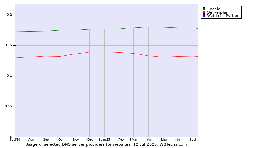Historical trends in the usage of Xneelo vs. Serverplan vs. Webhost Python