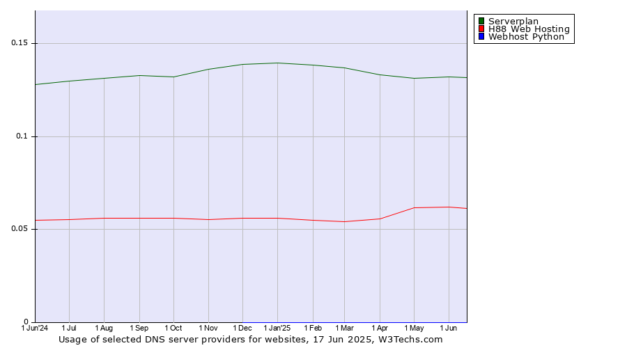 Historical trends in the usage of Serverplan vs. H88 Web Hosting vs. Webhost Python