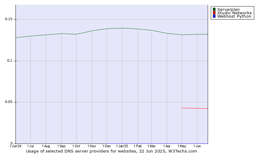 Historical trends in the usage of Serverplan vs. Xtudio Networks vs. Webhost Python