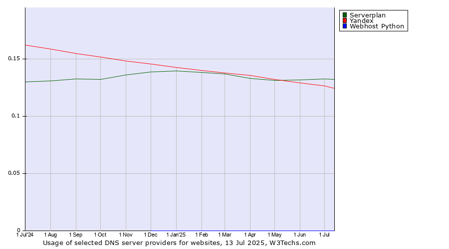 Historical trends in the usage of Serverplan vs. Yandex vs. Webhost Python