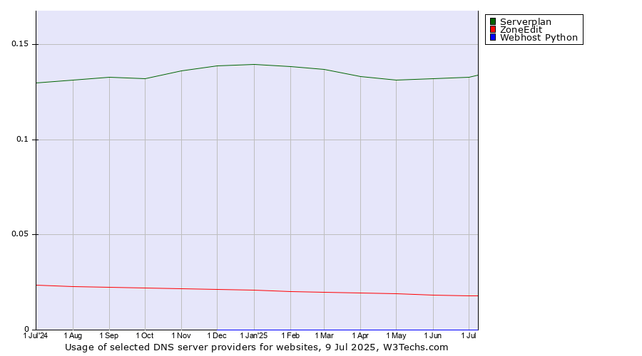 Historical trends in the usage of Serverplan vs. ZoneEdit vs. Webhost Python