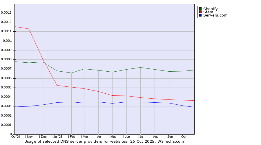 Historical trends in the usage of Shopify vs. Sfera vs. Servers.com