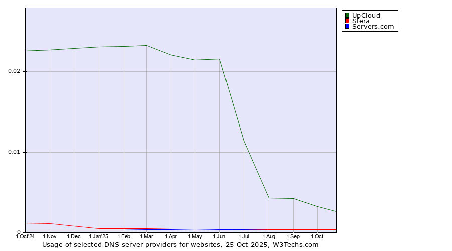 Historical trends in the usage of UpCloud vs. Sfera vs. Servers.com