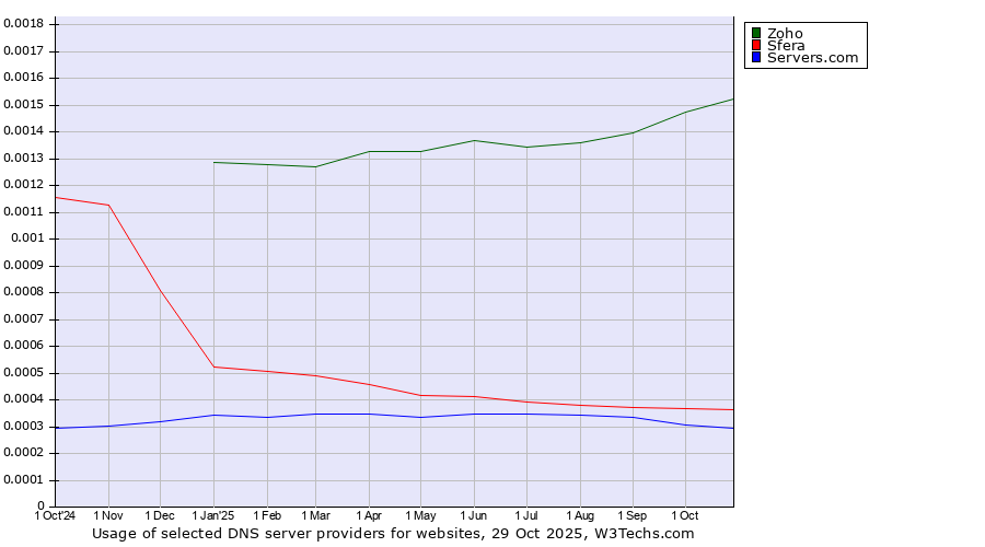 Historical trends in the usage of Zoho vs. Sfera vs. Servers.com