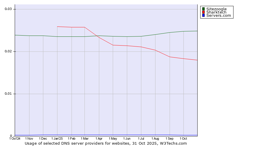 Historical trends in the usage of Sitezoogle vs. Sharktech vs. Servers.com
