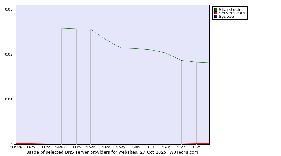 Historical trends in the usage of Sharktech vs. Servers.com vs. Sysbee