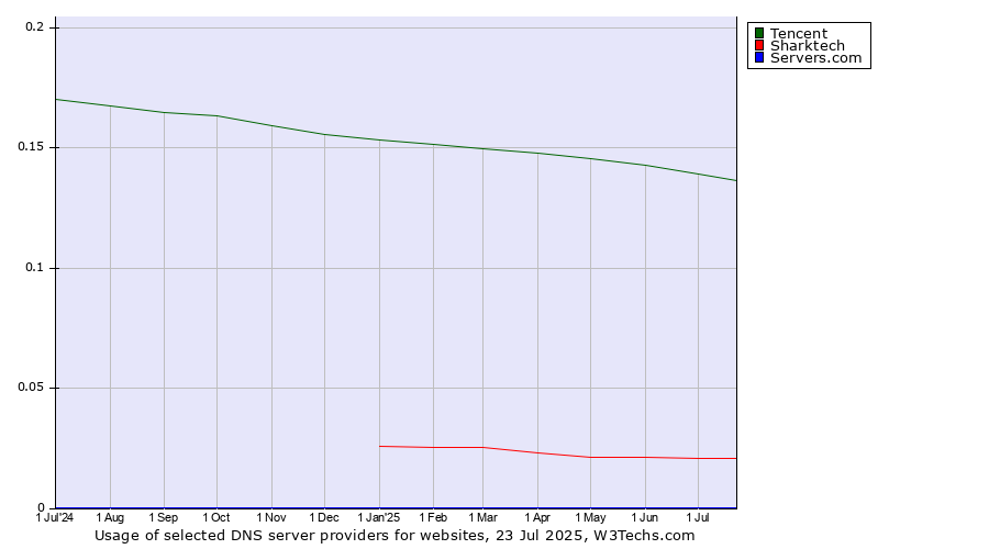 Historical trends in the usage of Tencent vs. Sharktech vs. Servers.com