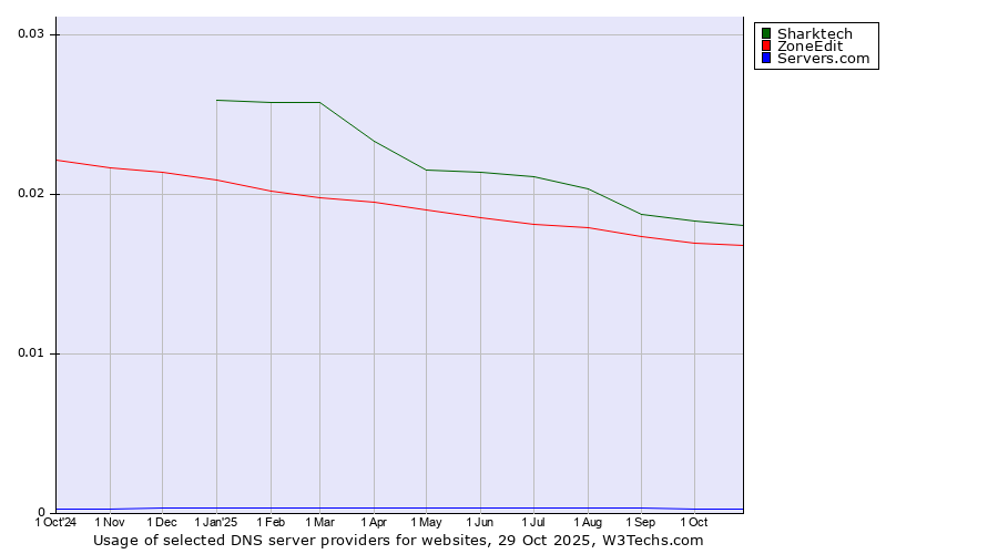 Historical trends in the usage of Sharktech vs. ZoneEdit vs. Servers.com
