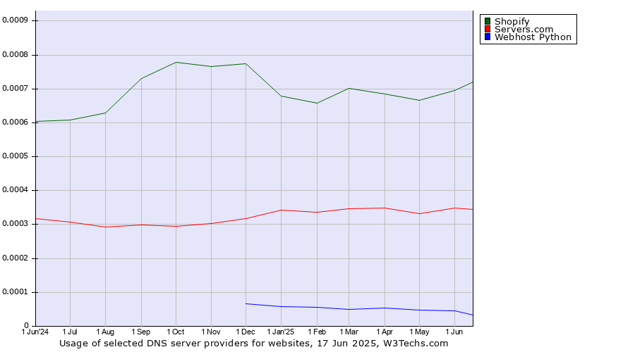 Historical trends in the usage of Shopify vs. Servers.com vs. Webhost Python