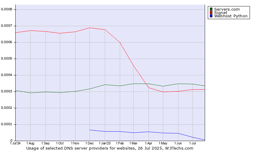 Historical trends in the usage of Servers.com vs. Signet vs. Webhost Python