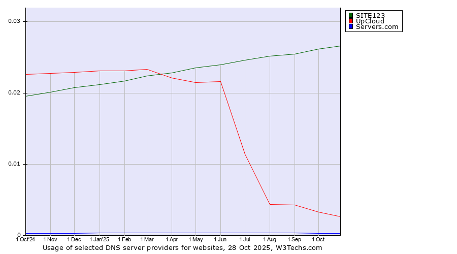 Historical trends in the usage of SITE123 vs. UpCloud vs. Servers.com