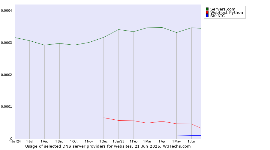 Historical trends in the usage of Servers.com vs. Webhost Python vs. SK-NIC