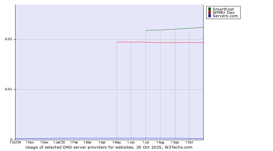 Historical trends in the usage of Smarthost vs. WPMU Dev vs. Servers.com