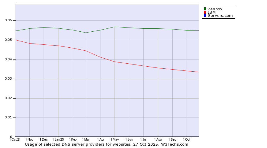Historical trends in the usage of Zenbox vs. IBM vs. Servers.com