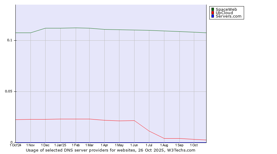 Historical trends in the usage of SpaceWeb vs. UpCloud vs. Servers.com