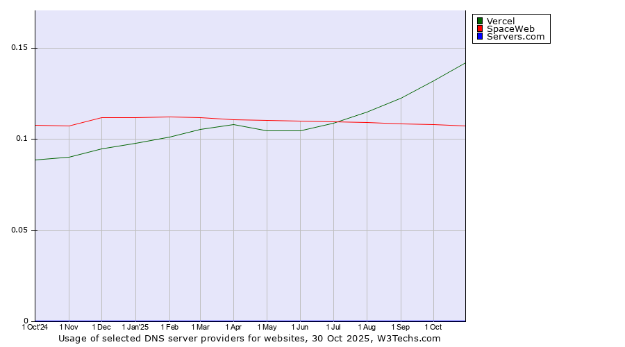 Historical trends in the usage of Vercel vs. SpaceWeb vs. Servers.com