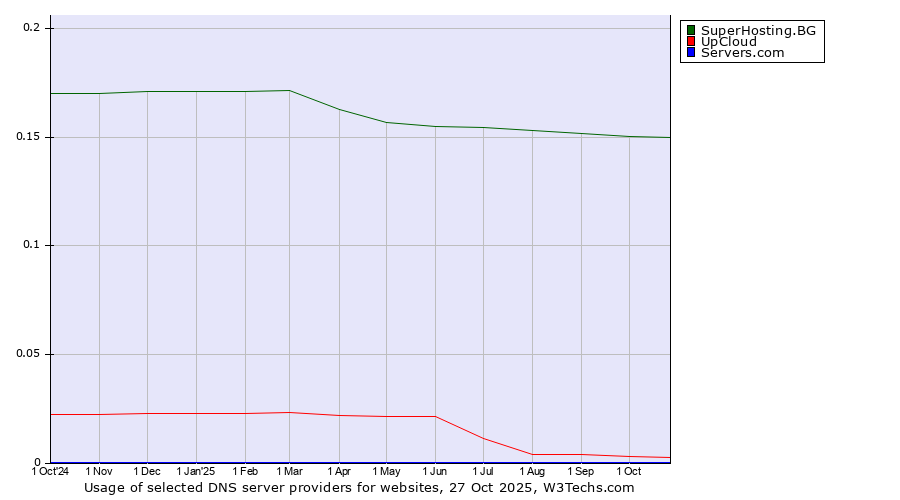 Historical trends in the usage of SuperHosting.BG vs. UpCloud vs. Servers.com
