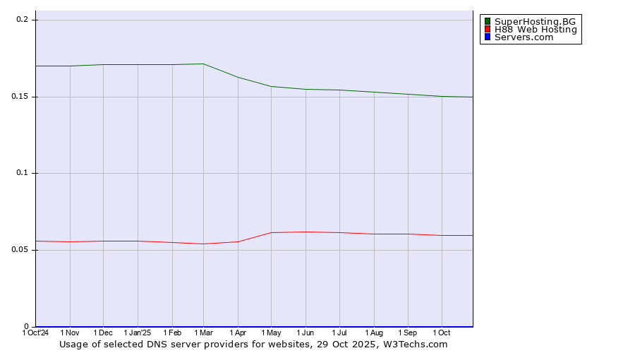 Historical trends in the usage of SuperHosting.BG vs. H88 Web Hosting vs. Servers.com