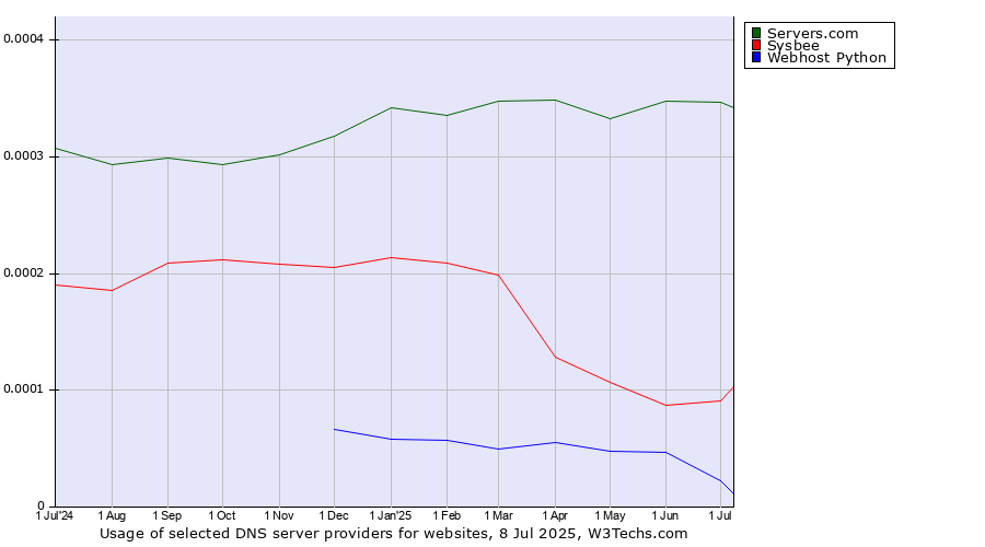 Historical trends in the usage of Servers.com vs. Sysbee vs. Webhost Python