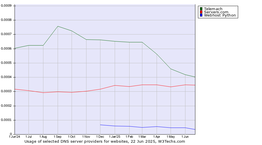 Historical trends in the usage of Telemach vs. Servers.com vs. Webhost Python