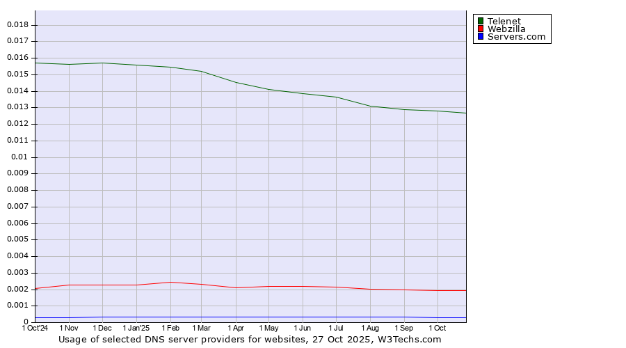 Historical trends in the usage of Telenet vs. Webzilla vs. Servers.com