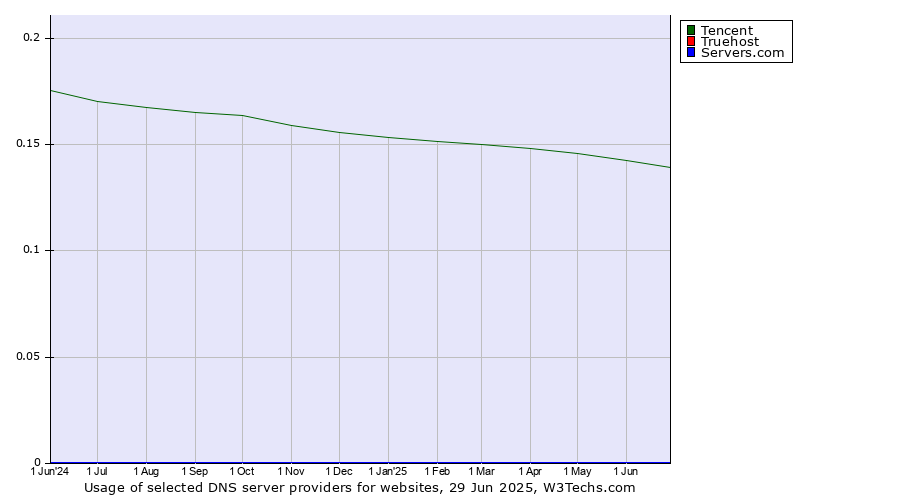 Historical trends in the usage of Tencent vs. Truehost vs. Servers.com