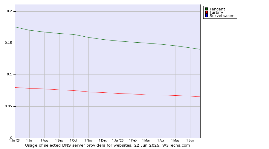 Historical trends in the usage of Tencent vs. Turbify vs. Servers.com