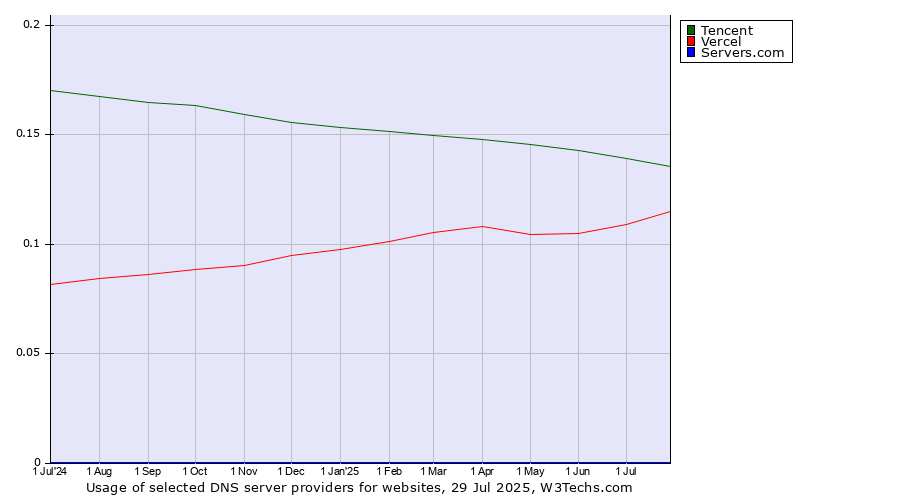 Historical trends in the usage of Tencent vs. Vercel vs. Servers.com
