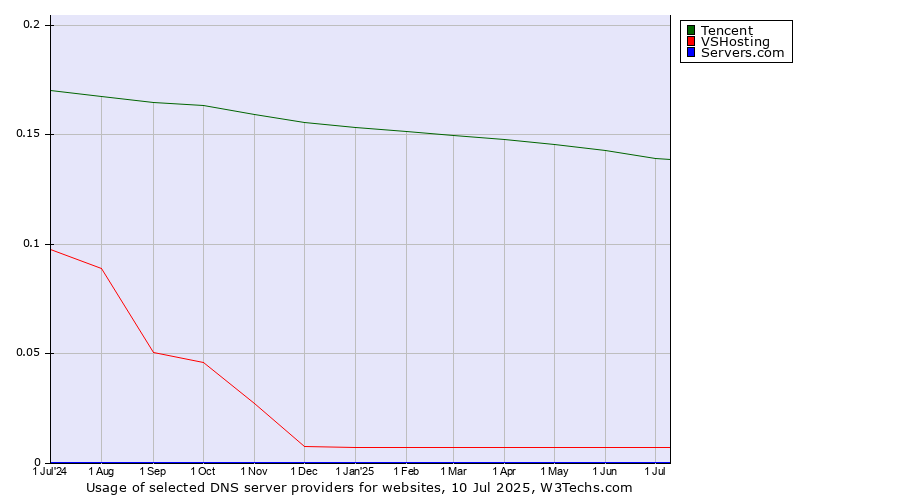 Historical trends in the usage of Tencent vs. VSHosting vs. Servers.com