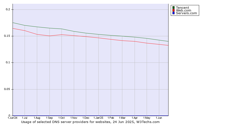 Historical trends in the usage of Tencent vs. Web.com vs. Servers.com