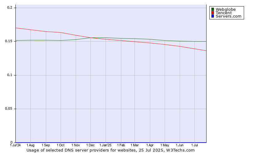 Historical trends in the usage of Webglobe vs. Tencent vs. Servers.com