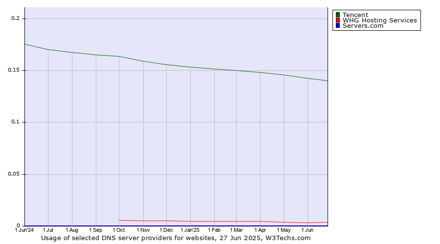 Historical trends in the usage of Tencent vs. WHG Hosting Services vs. Servers.com