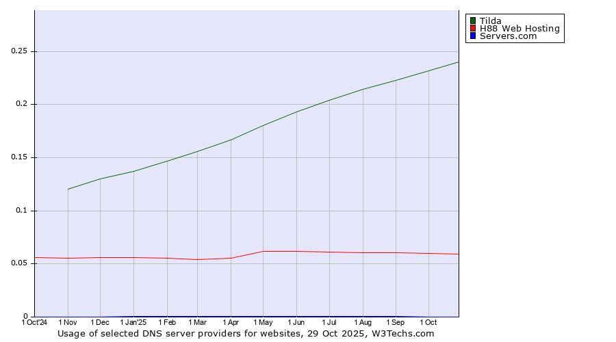 Historical trends in the usage of Tilda vs. H88 Web Hosting vs. Servers.com