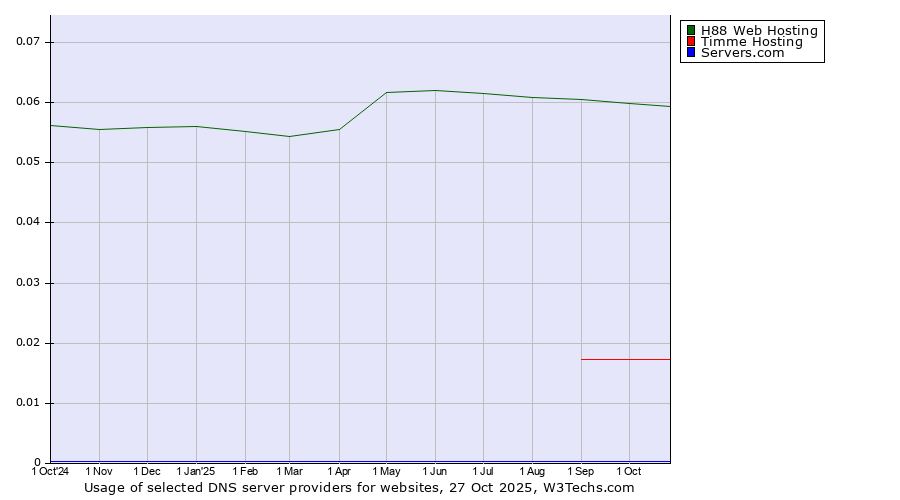 Historical trends in the usage of H88 Web Hosting vs. Timme Hosting vs. Servers.com
