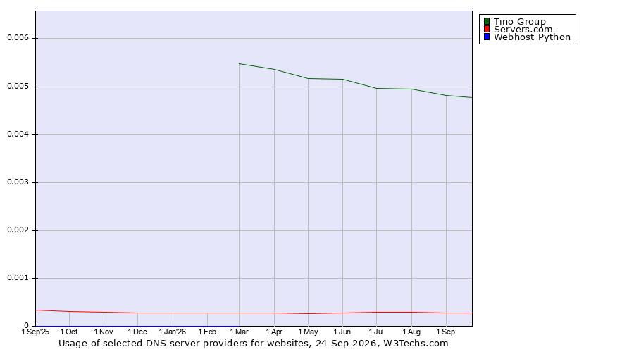 Historical trends in the usage of Tino Group vs. Servers.com vs. Webhost Python